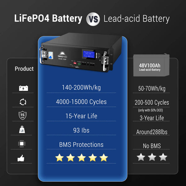 Sungold Power | 2 X 48V 100Ah Server Rack LiFePO4 Lithium Battery | SG48100P (PRE-ORDER: ETA AUGUST)