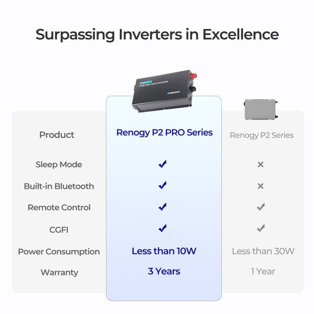 Renogy PRO 3000-Watt 12-Volt Pure Sine Wave Inverter w/ EcoSleep Mode