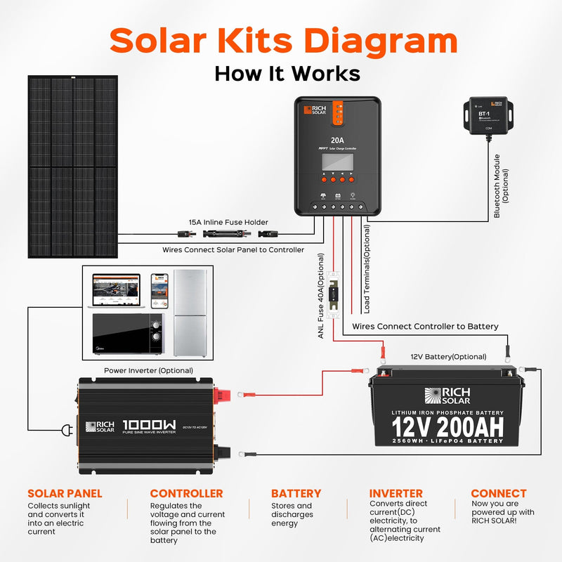 RICH SOLAR NOVA PURE 1K | 1000 Watt (1kW) 12 Volt Industrial Pure Sine Wave Inverter | Powerful 1000W 12V Off-Grid Inverter for RVs, Trailers, Campers, Vans, Trucks, Overlanders, Boats | Top Rated