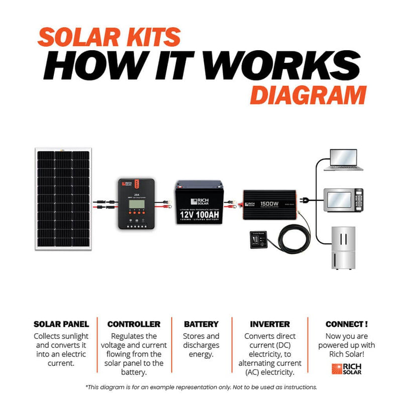 RICH SOLAR NOVA PURE 1.5K | 1500 (1.5kW) Watt 12 Volt Industrial Pure Sine Wave Inverter | Powerful 1500W 12V Off-Grid Inverter for RVs, Trailers, Campers, Vans, Trucks, Overlanders, Boats | Top Rated