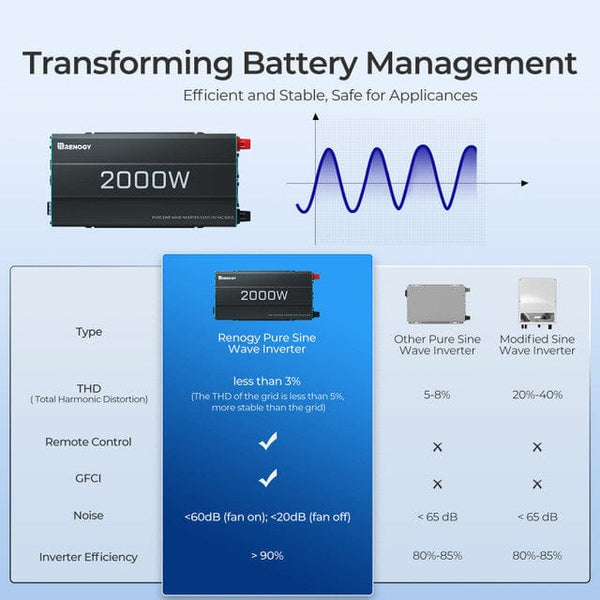 Renogy 2000-Watt 12-Volt Pure Sine Wave Inverter