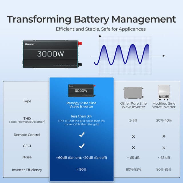 Renogy 3000-Watt 12-Volt Pure Sine Wave Inverter