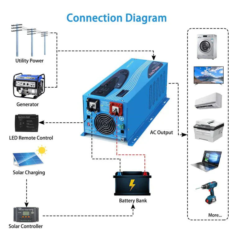 Sungold Power 4000W DC 12V Pure Sine Wave Inverter With Charger (Pre-order: ETA Mid August)