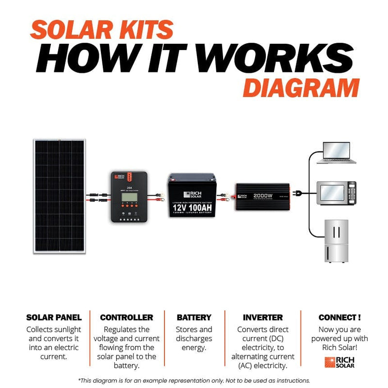 RICH SOLAR 12V 800W Complete Solar Kit