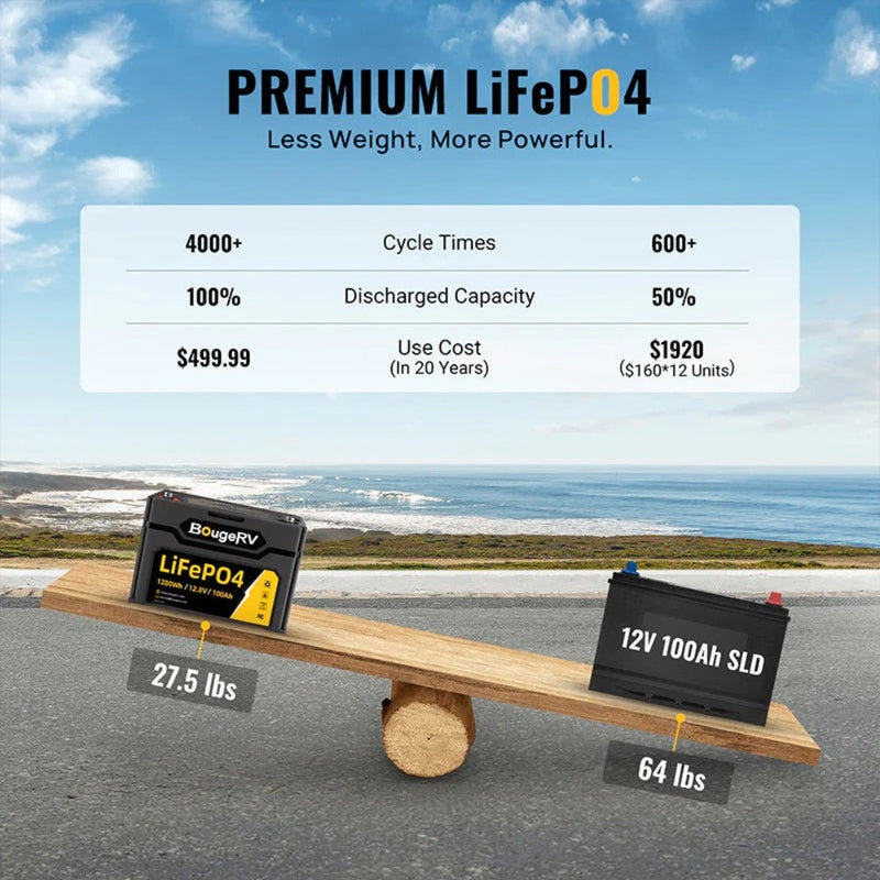 BougeRV 12V 1280Wh/100Ah LiFePO4 Battery