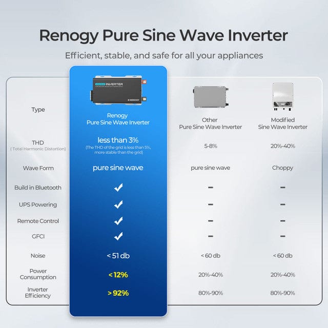 Renogy 3000-Watt 12-Volt Pure Sine Wave Inverter w/ UPS Transfer Switch and Built-in Bluetooth