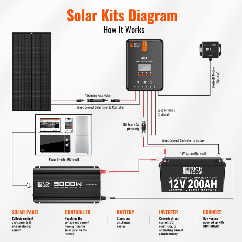 RICH SOLAR NOVA PURE MAX 3K | 3000 Watt (3kW) 24 Volt Industrial Pure Sine Wave Inverter | Premier 3000W 24V Off-Grid Inverter for RVs, Trailers, Campers, Vans, Trucks, Overlanders, Boats | #1 Ranked 24V Pure Sine Wave Inverter